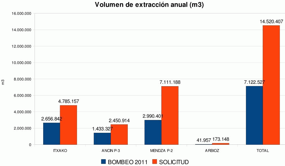 Comparación del volumen de extracción de agua existente en la actualidad (azul) y el previsto según la petición de concesiones a la CHE (naranja)